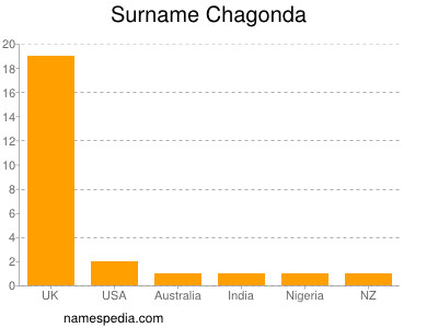 nom Chagonda