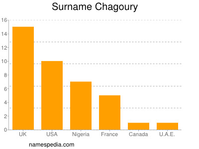 Familiennamen Chagoury