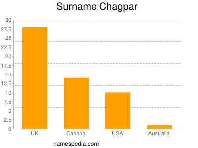 Familiennamen Chagpar
