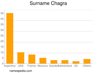 Surname Chagra