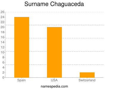 Familiennamen Chaguaceda