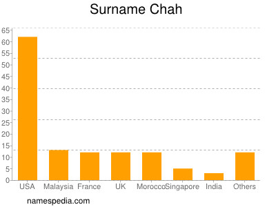 Surname Chah