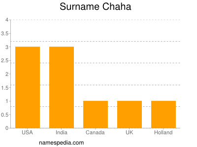 Familiennamen Chaha