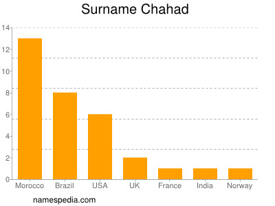 Surname Chahad