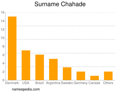 Familiennamen Chahade