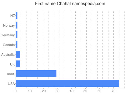 prenom Chahal