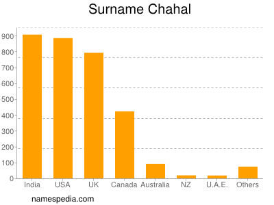 Familiennamen Chahal