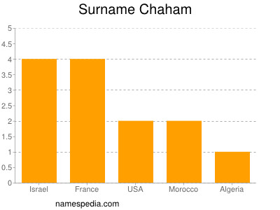Familiennamen Chaham