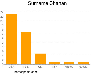 Familiennamen Chahan
