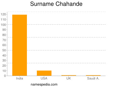 Surname Chahande