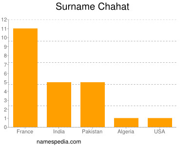 Surname Chahat
