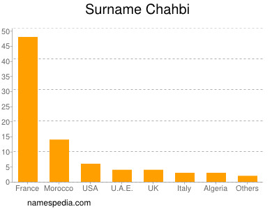 Familiennamen Chahbi