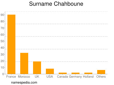 Familiennamen Chahboune