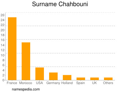Surname Chahbouni