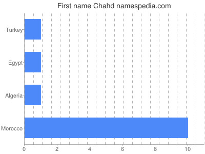 Vornamen Chahd