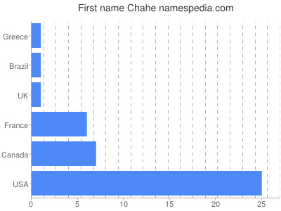 prenom Chahe