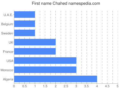 Vornamen Chahed