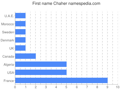 Vornamen Chaher