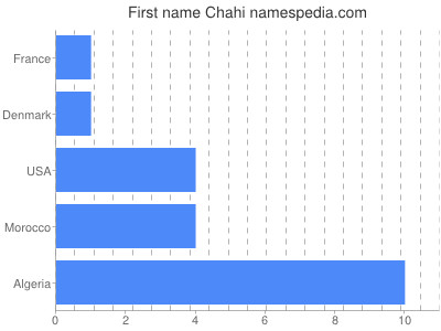 Vornamen Chahi