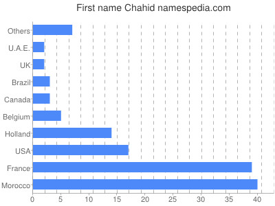 Given name Chahid