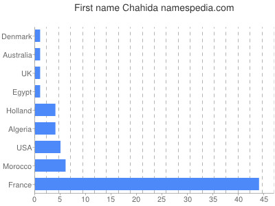 Vornamen Chahida