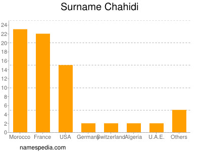 Surname Chahidi