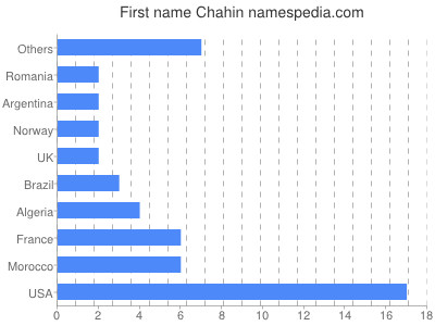 prenom Chahin