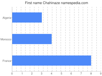 Vornamen Chahinaze