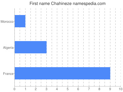 Given name Chahineze
