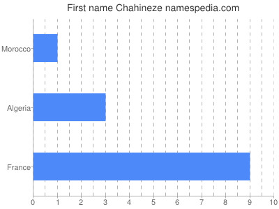 prenom Chahineze