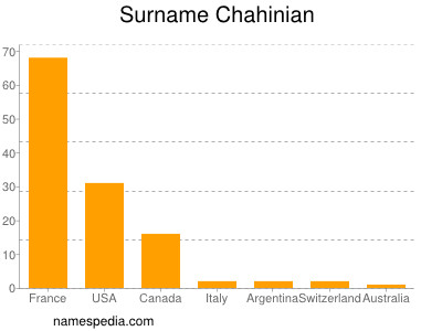 Familiennamen Chahinian