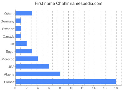 Vornamen Chahir