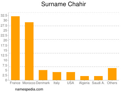 Surname Chahir