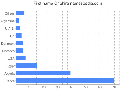 Given name Chahira