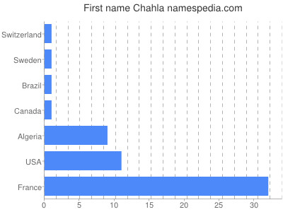 Vornamen Chahla