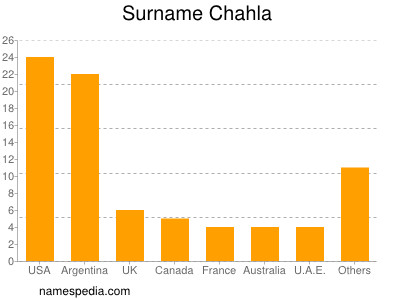 Familiennamen Chahla