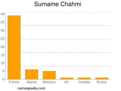 nom Chahmi