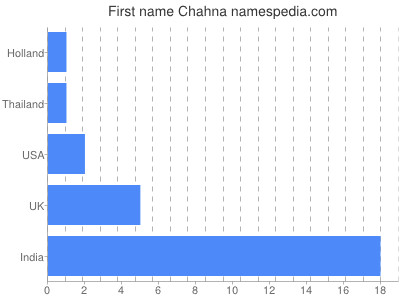prenom Chahna