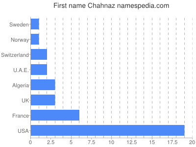 prenom Chahnaz