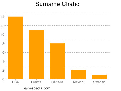 Familiennamen Chaho