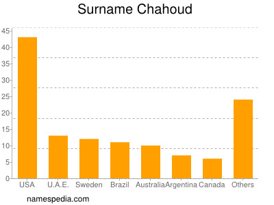 nom Chahoud