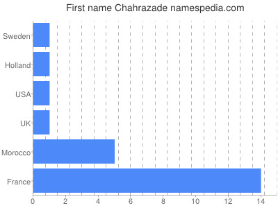 prenom Chahrazade