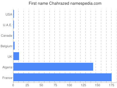 Vornamen Chahrazed