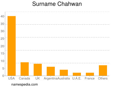 Familiennamen Chahwan