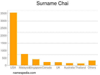 Familiennamen Chai