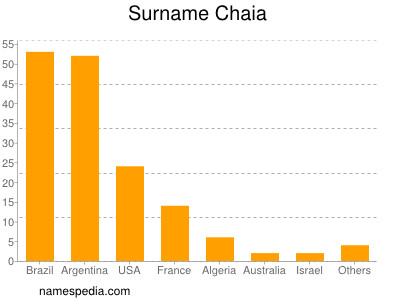 Surname Chaia