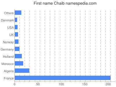 prenom Chaib