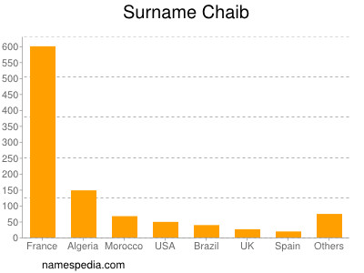 nom Chaib