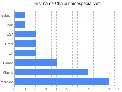 Vornamen Chaibi