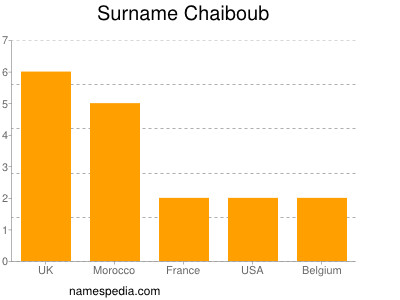 nom Chaiboub